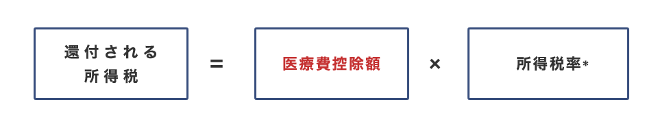 所得税の還付金額の計算方法