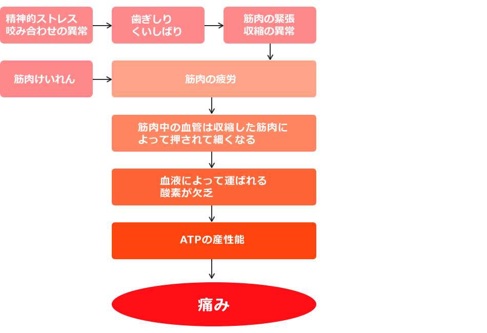 痛みが出るまでのプロセス